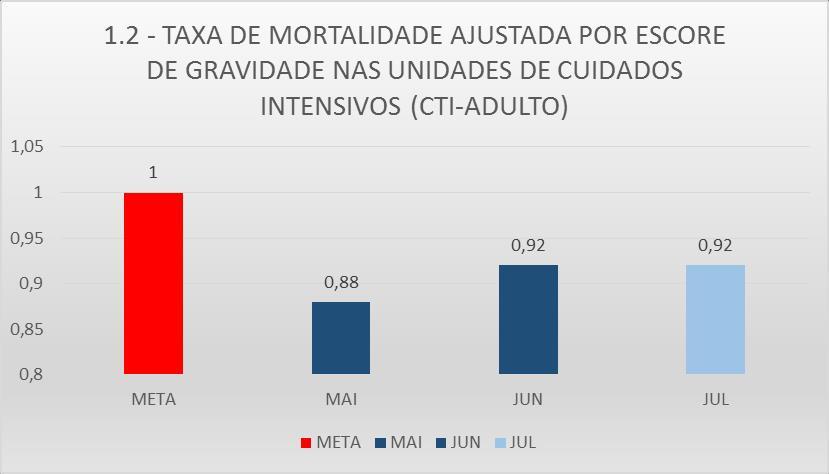 Observado que o realizado do mês se encontra favorável, dentro da meta estabelecida.