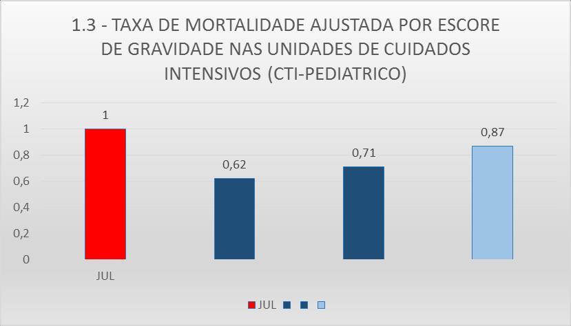 Observado que o realizado do mês se encontra favorável, dentro da meta estabelecida.