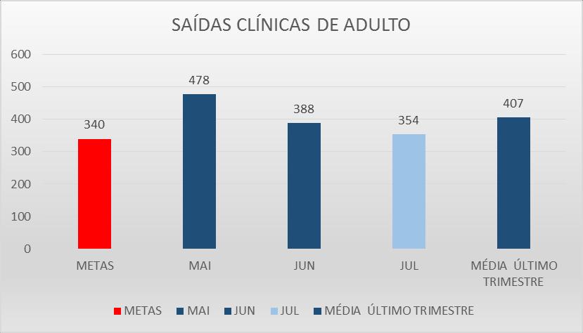 INDICADORES QUANTITATIVOS Produção Assistencial Hospitalar ATIVIDADES HOSPITALARES METAS MAI JUN JUL MÉDIA ÚLTIMO TRIMESTRE SAÍDAS CLÍNICAS DE ADULTO 340 478 388 354 407 SAÍDAS CLÍNICAS PEDIÁTRICAS