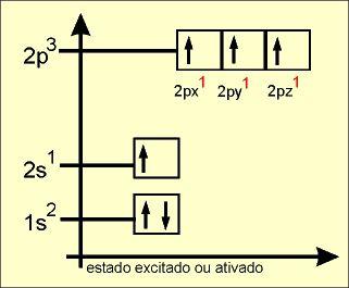 A HIBRIDIZAÇÃO DO CARBONO sp3 Estado fundamental: estado inicial onde é feita a distribuição dos elétrons. Estado ativado: recebimento de energia e transferência de elétron.