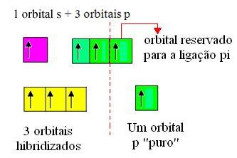 A HIBRIDIZAÇÃO DO CARBONO sp2 Ocorre quando o carbono faz uma ligação pi (π) e três ligações sigma (σ). Sabendo que a ligação pi só acontece em orbitais p puros, reservamos um orbital só para ele.