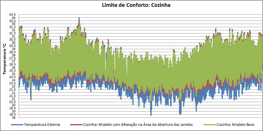 do limite de conforto (14% acima do limite superior de conforto e 20% abaixo do limite inferior de conforto).