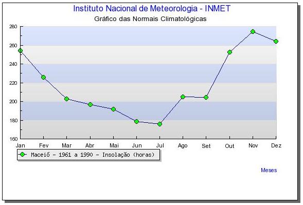 Gráfico 02: Valores mensais de insolação (horas) na cidade de Maceió - AL