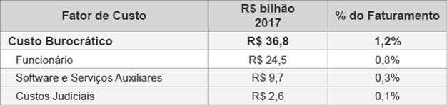 PESO DA BUROCRACIA TRIBUTÁRIA NA INDÚSTRIA DE TRANSFORMAÇÃO EM 2017 1,2% do