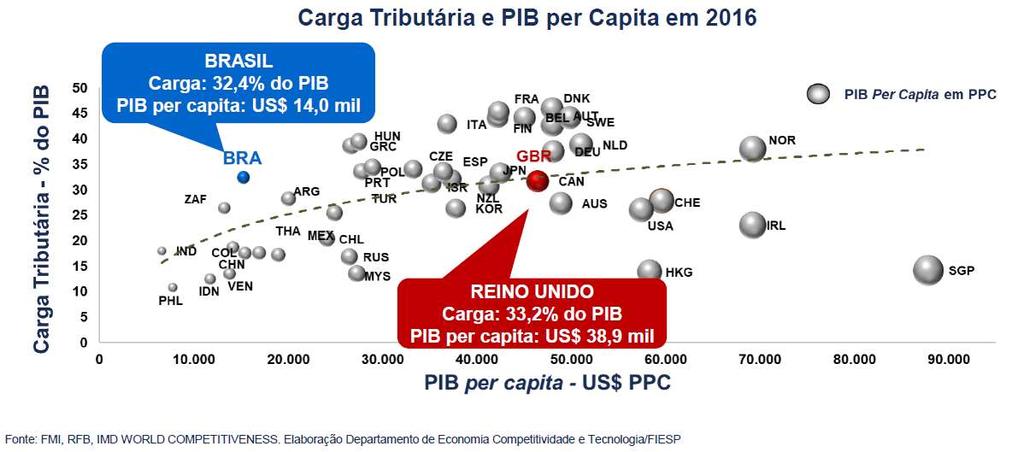 CARGA TRIBUTÁRIA E RENDA PER CAPITA A carga tributária brasileira é similar à do Reino Unido, embora tenhamos