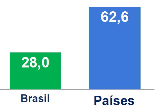 indústria no Brasil foi 55% menos do