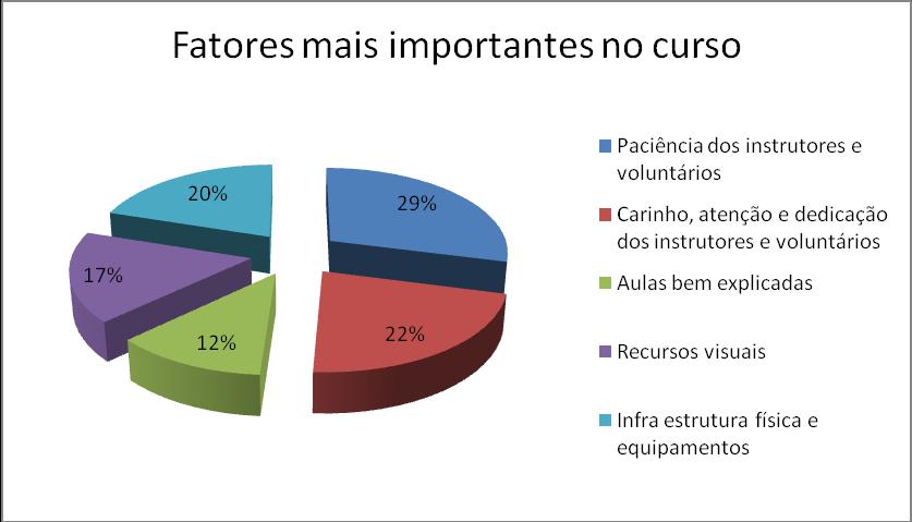 horário em que, por ser após o almoço, os idosos acostumados a tirar uma sesta, acabam sentindo sono durante a aula.