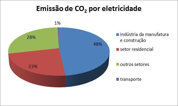 Percebe-se, na figura 2, que a geração de eletricidade no Brasil é responsável por apenas 11% das emissões, devido a matriz energética composta predominantemente por fontes renováveis não poluentes.