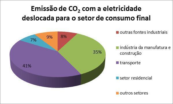 de CO 2. Ainda em relação à figura 2, apenas o setor residencial é mencionado separadamente, com 4% de emissão.