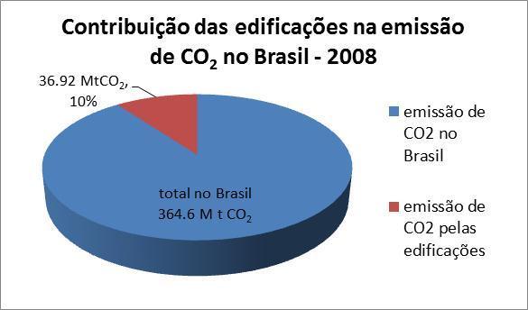 224 GWh (sem considerar auto produtores) x 0,089 kg CO 2 = 40426 kg CO 2 (representando os 11% no total de emissão no país). No BEN (EPE, 2009), o consumo total por eletricidade é igual a 428.