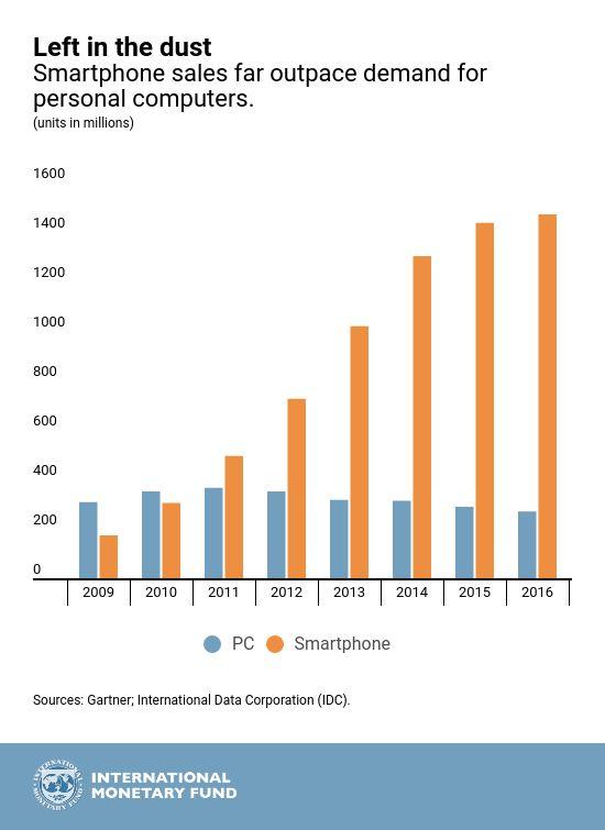 2 A tecnologia como novo motor do comércio Os smartphones são hoje uma das principais métricas do comércio mundial. Em 2016, as vendas mundiais de smartphones somaram quase 1,5 bilhão de unidades.
