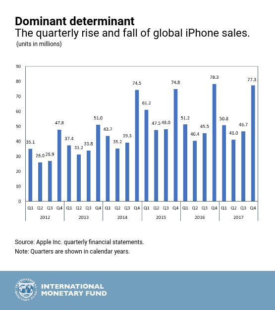 4 O principal determinante O sobe e desce das vendas mundiais de iphones, por trimestre (milhões de unidades) Fonte: Demonstrações financeiras trimestrais da Apple Inc.