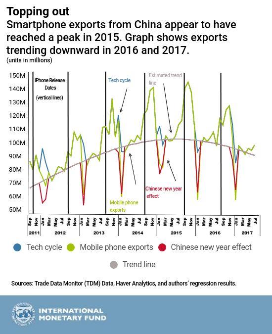 5 Chegando ao limite As exportações de smartphones da China parecem ter atingido o pico em 2015. O gráfico mostra a tendência descendente das exportações em 2016 e 2017.