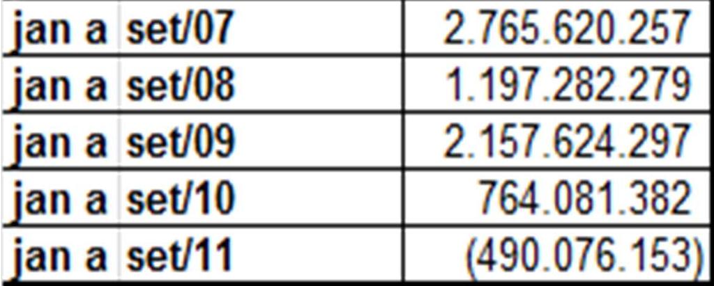 Quando comparados os valores acumulados em doze meses (outubro de 2010 a setembro de 2011 contra outubro de 2009 a setembro de 2010), o maior aumento foi também dos Bens de Consumo (+48,28%).