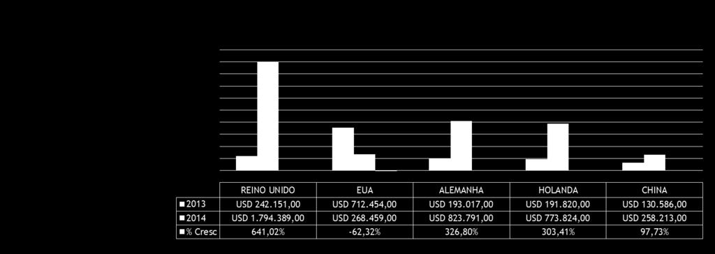 Exportações Países Alvo Jan a Set 2013 x Jan a Set 2014 6,00