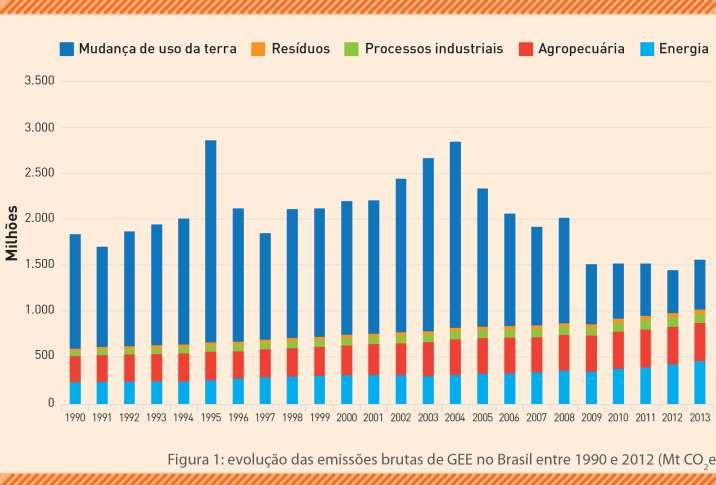 Evolução das emissões brutas de GEE no Brasil entre 1990 e 2012 (Mt CO2e) ANÁLISE DAS EMISSÕES DE