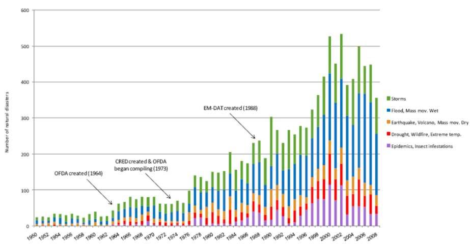 Aumento da incidência de eventos climáticos extremos 1950-2008