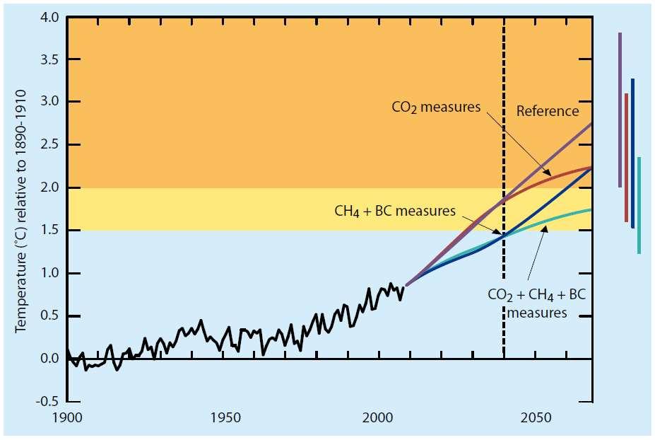 Result for Global Temperature Change: CO 2 and SLCP measures are complementary strategies