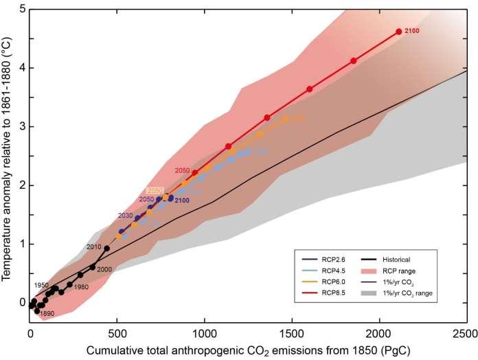 Efeitos cumulativos das emissões de carbono Limitar aumento temperatura em 2 graus: RCP 2.