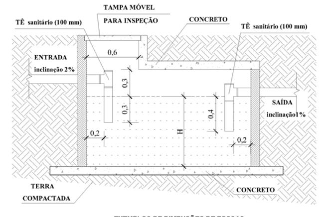 CORTE EXPLICATIVO DE UMA FOSSA RETANGULAR TAMPA MÓVEL TÊ SANITÁRIO (100 mm) PARA INSPEÇÃO CONCRETO TÊ SANITÁRIO (100 mm) ENTRADA 0,6 inclinação 2% 0,3 SAÍDA 0,3 0,4 inclinação 1% 0,2 H 0,2 TERRA