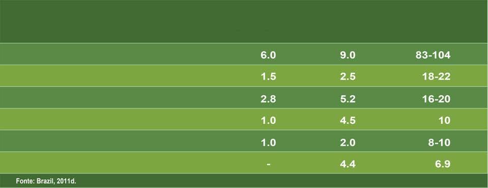 Compromissos da Agricultura 2010-2020 (Area em milhões de hectares, volumes em milhões de m3, redução dos GEE em milhões de ton CO2 equivalente) Sub-programas Metas 2011/2015 Metas 2016/2020 Redução