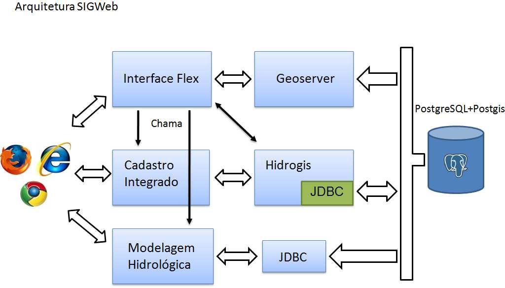 2. Novo Projeto Arquitetural A nova arquitetura do SIGWeb (ver Figura ) integra uma nova ferramenta, o GeoServer.