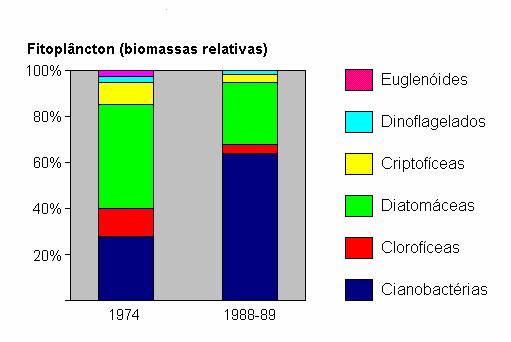 Mudanças históricas como resultado de eutrofização cultural Lago Okeechobee (Florida) (Havens et al.