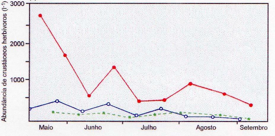 BIOMANIPULAÇÃO NO LAGO ROUND Zooplâncton alteração da