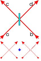 Medição na base de ell If one overlaps two particles at a beamsplitter, interference effects determine the probabilities to find the two particles incident one each from a and b either both in one of