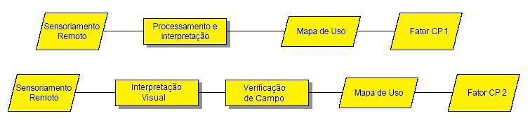 Dessa forma, este trabalho traz considerações a respeito das formas de classificação de uso e ocupação do solo e de que forma essas diferenças podem influenciar no resultado final do estudo,