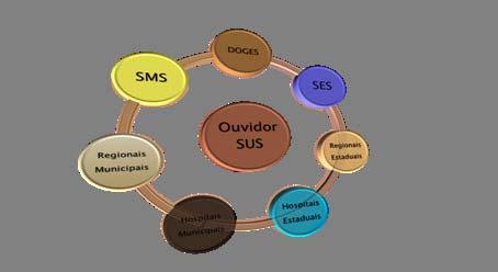 O OUVIDORSUS Principal ferramenta informatizada para o processamento de demandas, disponível para a