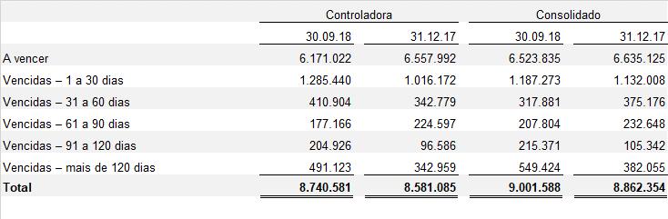 Não existem valores residuais não garantidos que resultem em benefícios ao arrendador e nem pagamentos contingentes reconhecidos como receita