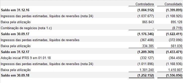 A seguir, apresentamos os valores a receber, líquidos das perdas estimadas para redução ao valor recuperável das contas a receber, por idade de