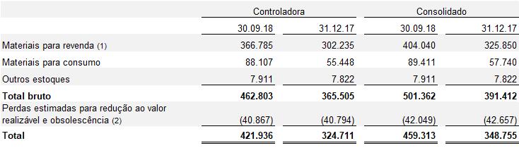 5) ESTOQUES (1) Inclui estoque de aparelhos celulares, simcards e equipamentos de informática, entre outros.