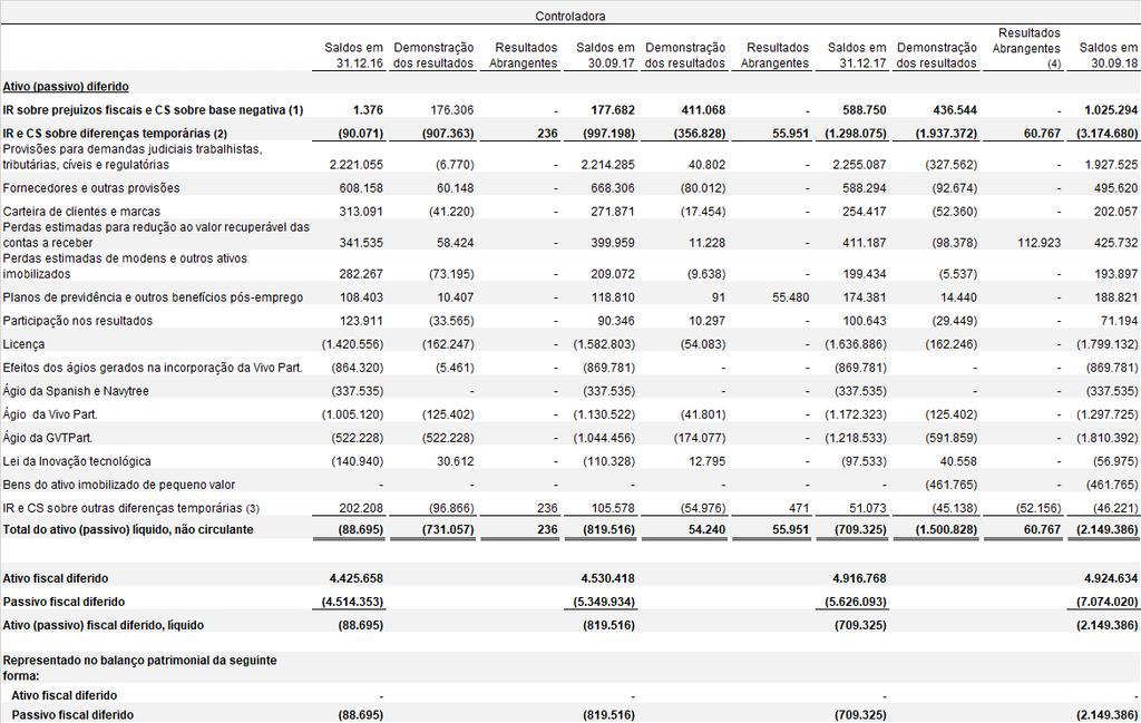 (1) Refere-se aos montantes registrados, que conforme a legislação tributária brasileira, poderão ser compensados no limite de 30% das bases apuradas nos próximos exercícios sem prazo de prescrição.