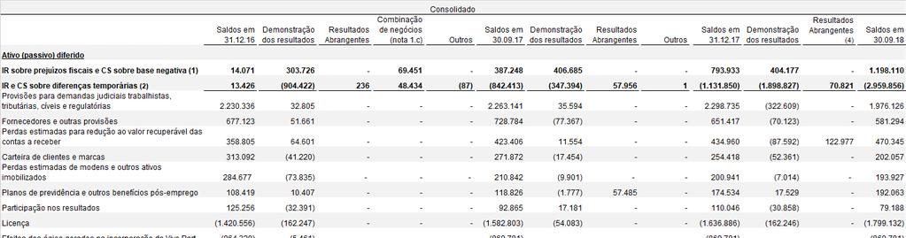 (2) A realização ocorrerá por ocasião do pagamento das provisões, da efetiva perda estimada para redução ao valor recuperável das contas a receber ou da realização dos estoques, bem como pela