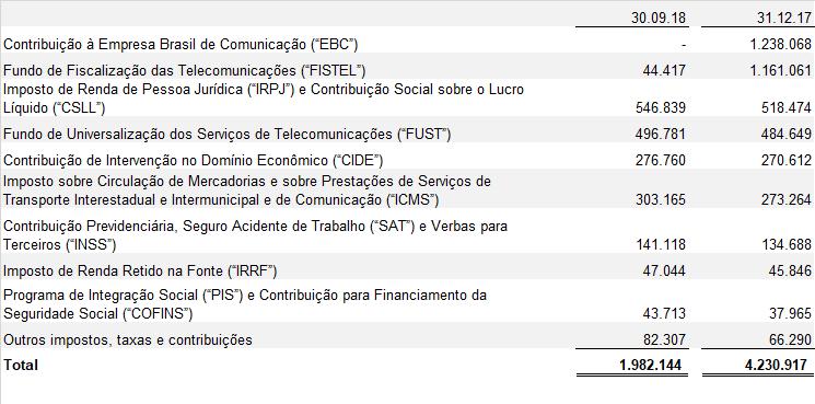 Em 30 de junho de 2018, a Companhia registrou uma baixa como perda do resultado do período de R$232 milhões decorrente da conclusão de processo de conciliação de depósitos judiciais, com apoio de