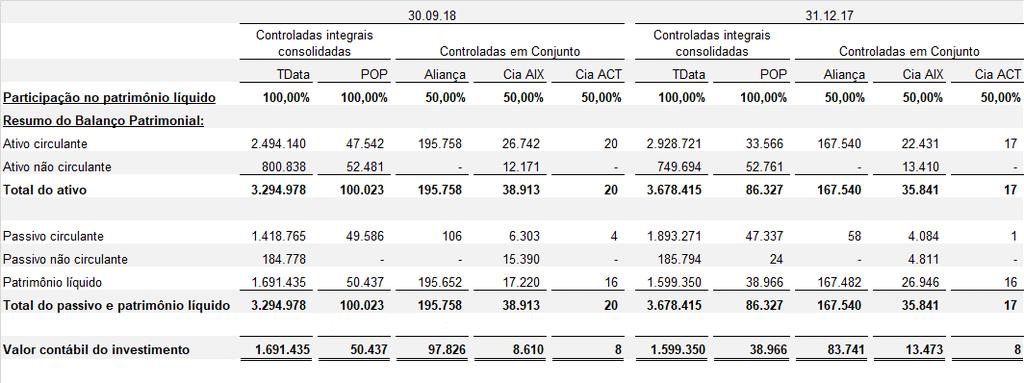 11) INVESTIMENTOS a) Informações das Investidas As informações relativas às investidas são as mesmas da nota