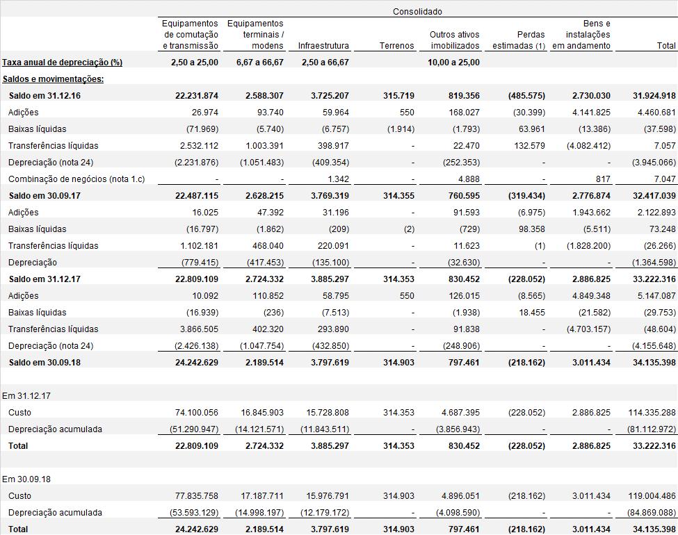 (1) A Companhia e controladas reconheceram perdas estimadas para possível obsolescência de materiais utilizados para manutenção do imobilizado fundamentada nos patamares de uso histórico e