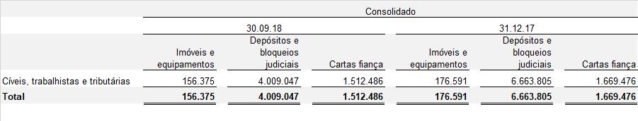 Em 30 de setembro de 2018, além das garantias citadas no quadro anterior, a Companhia e controladas possuíam valores de aplicações financeiras bloqueadas judicialmente (exceto as aplicações