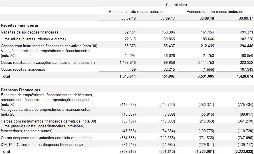 26) RECEITAS (DESPESAS) FINANCEIRAS (1) Para o período de nove meses findos em 30 de setembro de 2018, incluem as atualizações monetárias, nos montantes de R$2.856.198 (controladora) e R$2.885.