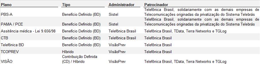 Os detalhes destes planos são os mesmos divulgados na nota explicativa 29) Planos de Remuneração Baseados em Ações, divulgada nas demonstrações financeiras do exercício social encerrado em 31 de