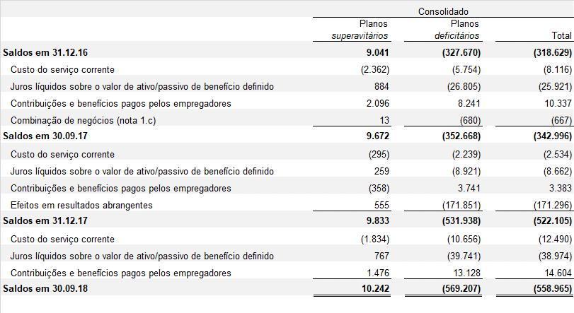 Dos montantes de planos superavitários apresentados no quadro acima, a Companhia tem registrado os montantes consolidados de R$10.242 e R$9.