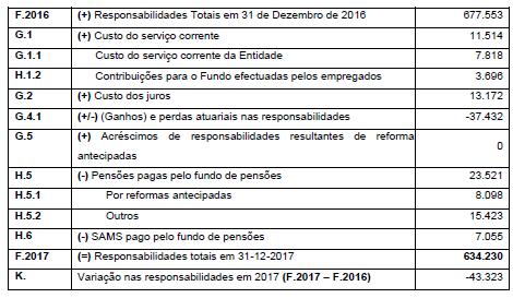 O movimento ocorrido durante o exercício de 2017, relativo ao valor actual das responsabilidades por serviços passados foi o seguinte: O nível de cobertura das responsabilidades em 31 de