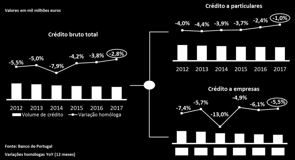 Caixa de Crédito Agrícola Mútuo do Cadaval, CRL Evolução do mercado nacional de crédito (Dezembro 2012 Dezembro 2017) Ao invés, o crédito bruto total concedido a clientes registou um decréscimo de