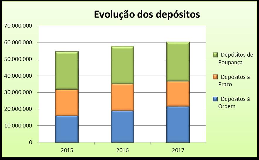 Caixa de Crédito Agrícola Mútuo do Cadaval, CRL 3.8.9. Recursos de Clientes Os recursos de clientes registaram um aumento de 4,45%. Evolução dos depósitos 2015 2016 2017 % Depósitos à Ordem 16.119.