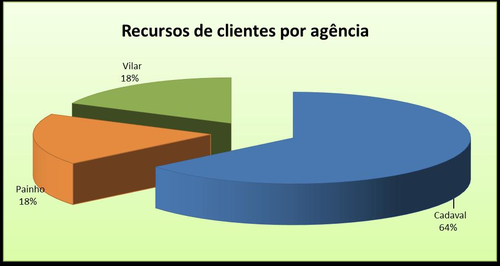Caixa de Crédito Agrícola Mútuo do Cadaval, CRL 3.8.10.2. Recursos A agência Sede representa 64% dos depósitos captados, representando as agências do Painho e Vilar, cerca de 18% cada uma.