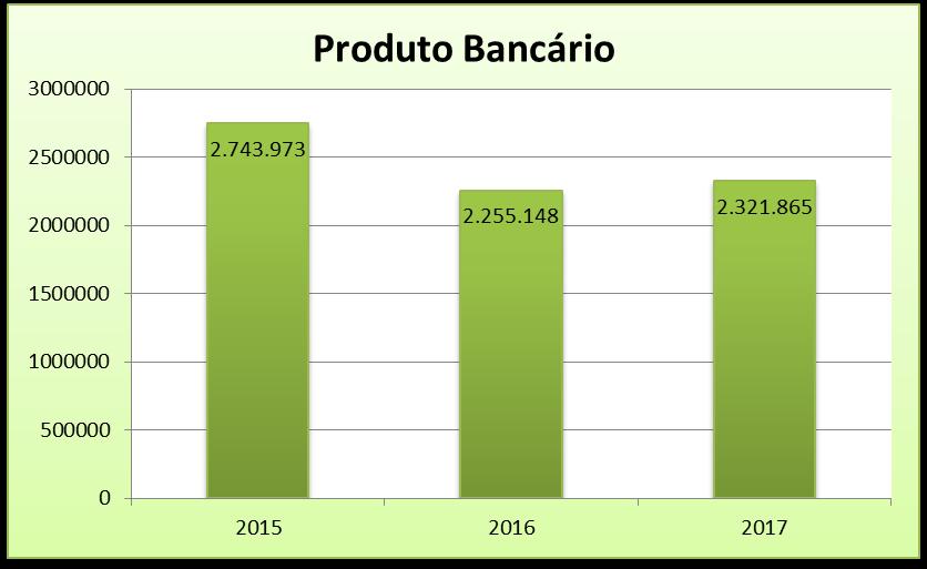 Caixa de Crédito Agrícola Mútuo do Cadaval, CRL 3.8.14. Produto bancário O produto bancário registou uma ligeira melhoria face ao ano anterior.