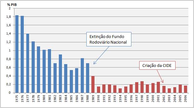 CONTEXTUALIZAÇÃO INVESTIMENTOS NA MALHA