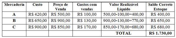 Questão 01 - Resolução A NBC TG 16(R1) Estoques - em seu item 9 menciona que: Os estoques objeto desta Norma devem ser mensurados pelo valor de custo ou pelo valor realizável líquido, os dois o menor.